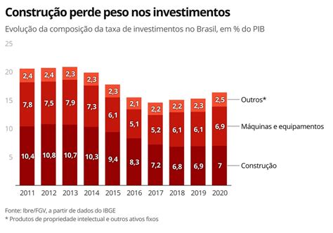 CSB Investimento no Brasil tem pior década em 50 anos taxa do país