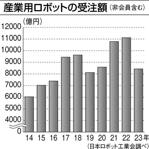 昨年の産ロボ受注、24減8434億円 3年ぶり1兆円下回る 日刊工業新聞 電子版