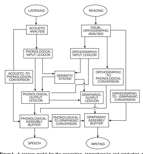 Figure 1 From A Cognitive Neuropsychological Approach To The Assessment