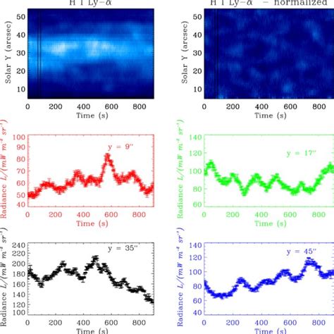 The Top Left Panel Shows The Time Behaviour Of The H I Ly Line