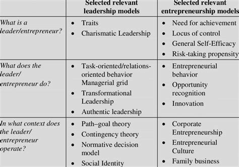 1 Leadership And Entrepreneurship Models Download Table