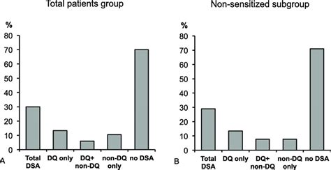 Prevalence And Distribution Of Hla Dsa According To Groups A