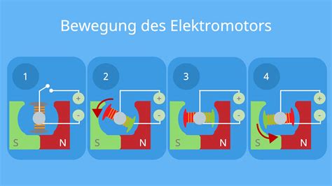 Elektromotor Aufbau Funktionsweise Arten Mit Video