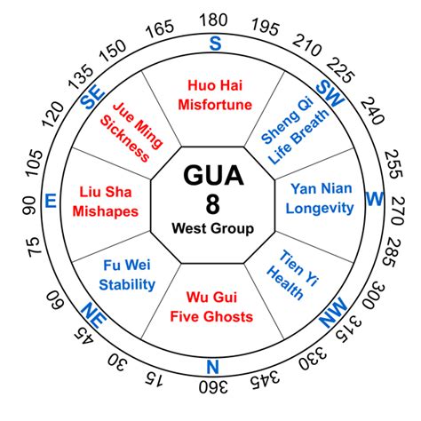 Feng Shui Kua Number Discover Your Destiny Kua Directions