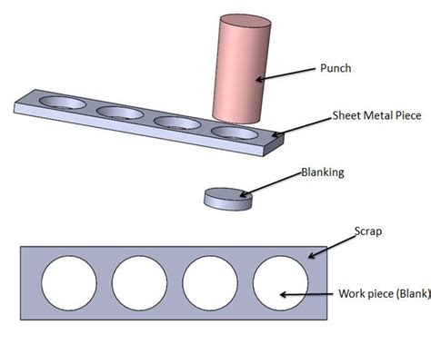 Sheet Metal Cutting Operations Smlease Design