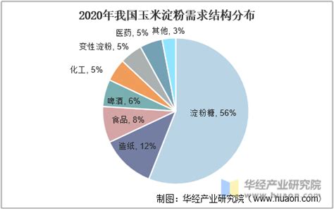 2020年我国玉米淀粉市场行情回顾与未来前景展望，关注市场价格阶段性支撑因素「图」趋势频道 华经情报网