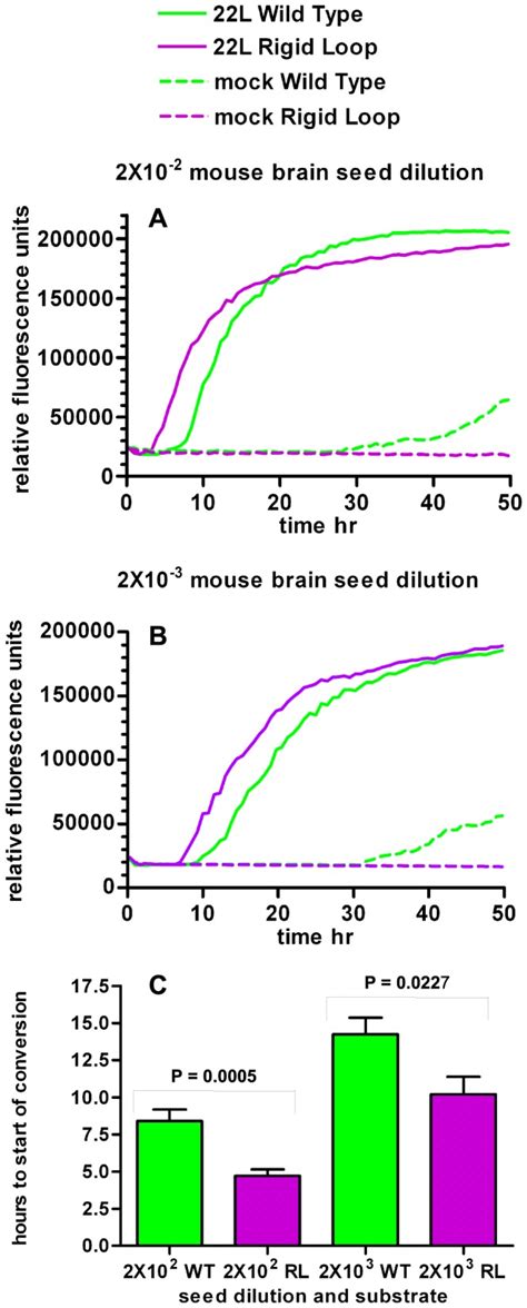 RT QuIC Reactions Containing MoPrPWT Green Lines And MoPrPRL Purples