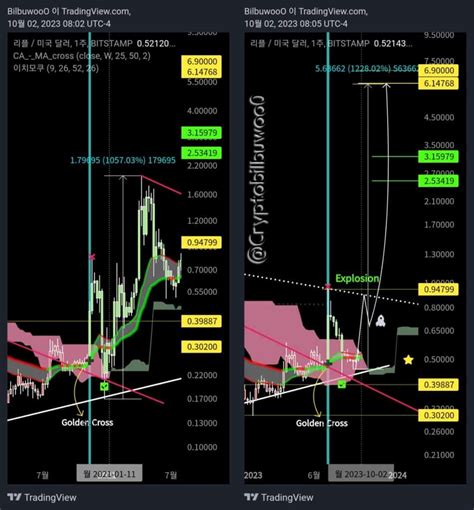 XRP Sets Stage For Surge To 6 Mirroring Historical Weekly Golden Cross