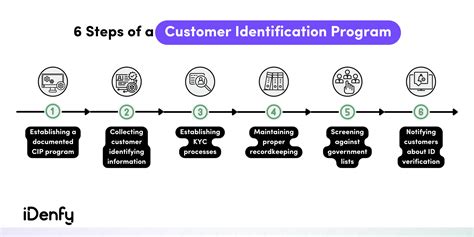 What Is A Customer Identification Program Cip Idenfy