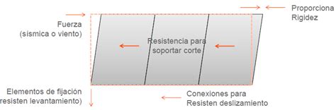 Comportamiento Estructural De Un Muro De Corte Fuente Presentaci N