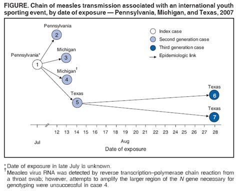 Measles Transmission