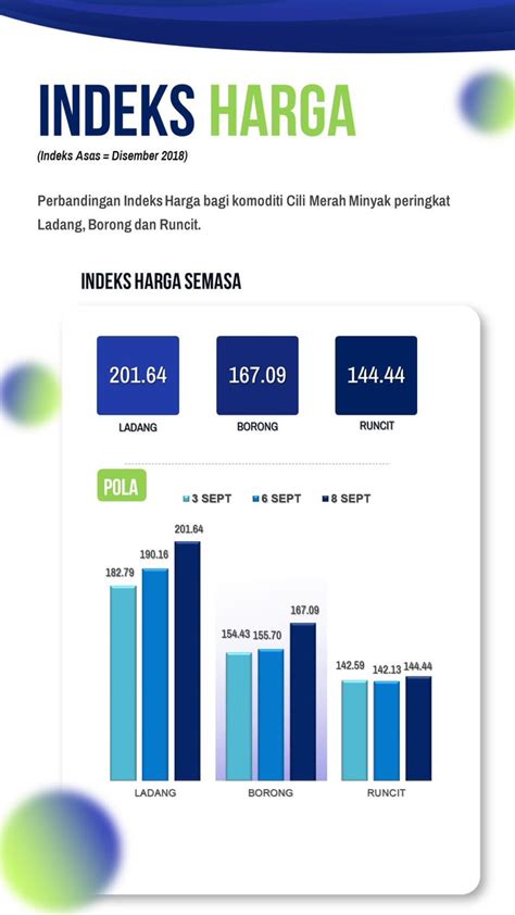 Fama Malaysia On Twitter Komoditi Cili Merah Minyak Merekodkan