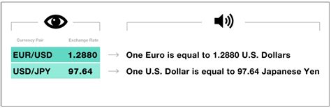 Beginners Guide To Forex Currency Rates And Pairs Forex Illustrated