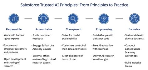 6 AI Governance Principles for Responsible Deployment & Use