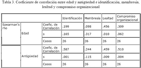 Tres Dimensiones Del Compromiso Organizacional IdentificaciÓn