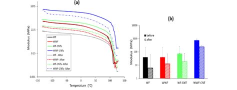 Storage modulus in a wide temperature range (a) and values of storage... | Download Scientific ...