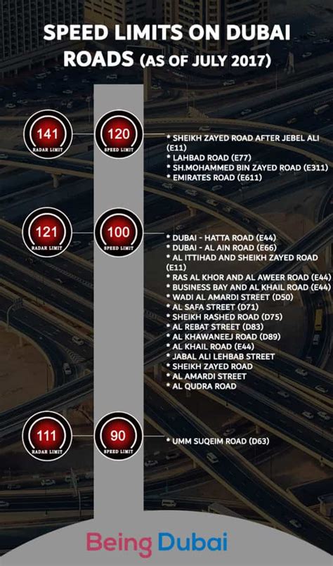 Speed Limits On Dubai Roads As Of July 2017 Being Dubai