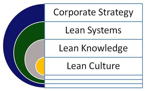 Lean Strategy