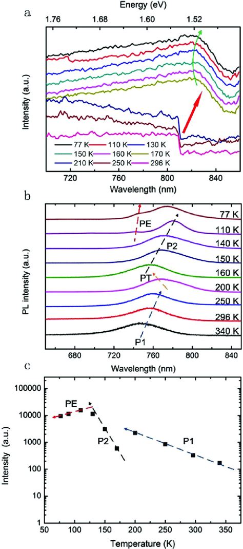 Optical Results Of The MAPbI 3 Single Crystal A Temperaturedependent