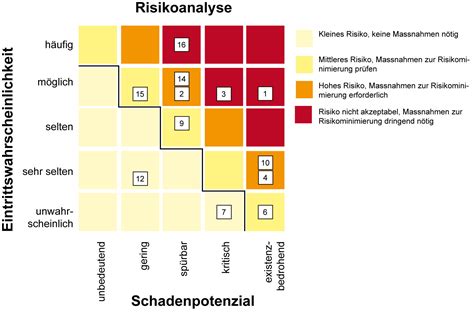 Risikoidentifikation Und Risikobewertung