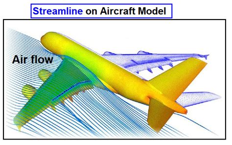 Flow Visualization Techniques In Experiment And CFD CFD Flow Engineering