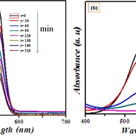 A Photocatalytic Degradation Of Rhodamine B Rhb In Inset Download Scientific Diagram