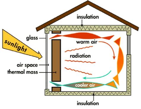 Trombe Walls For Solar Gain In Passive Solar Heating Thermal