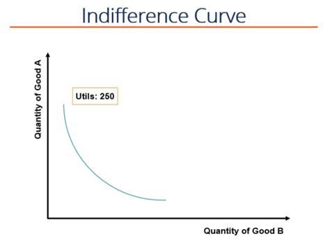 Indifference Curves Overview Diminishing Marginal Utility Graphs