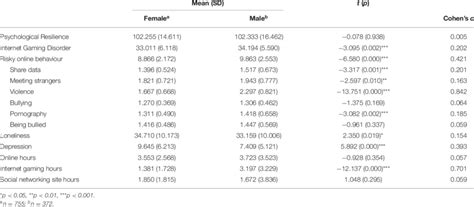 Sex Differences In Study Variables Download Scientific Diagram