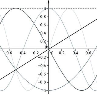 4: Chebyshev polynomials. | Download Scientific Diagram