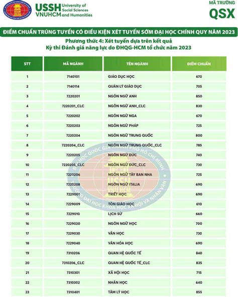 Điểm chuẩn thi đánh giá năng lực 2023 của các trường