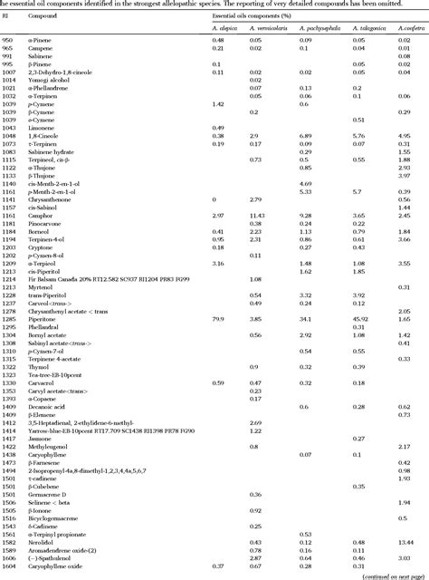 Table 1 From Phytochemical Analysis And Allelopathic Potential Of