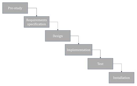 1. Example of the waterfall model. | Download Scientific Diagram