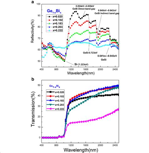 Reflectance Spectra A And Transmission Spectra B Of Gebi Films With Download Scientific