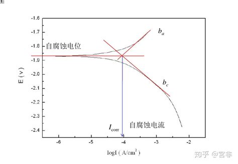 电解池两电极的极化曲线有怎样的特征？请画出该极化曲线，并举例说明极化现象的存在，有哪些可利用之处？ 知乎