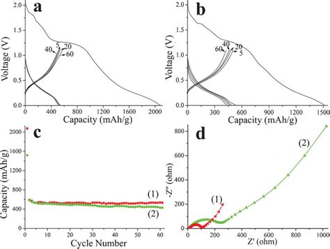 A And B Chargedischarge Curves Of Sns D Nanoflake Based Hollow