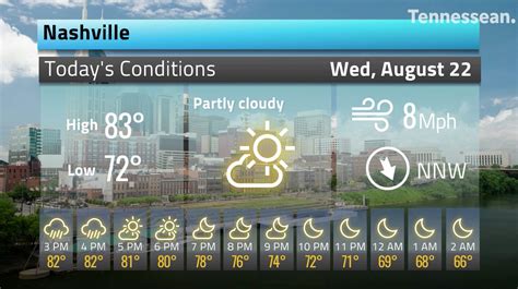 Nashville, TN weather hourly forecast