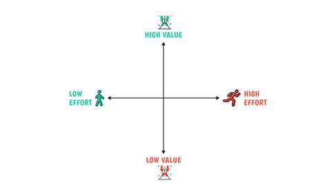 10 Prioritization Matrices And Techniques You Need To Narrow A Product Backlog