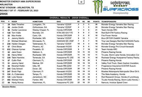 2023 Arlington Supercross Results And Points Direct Motocross Canada