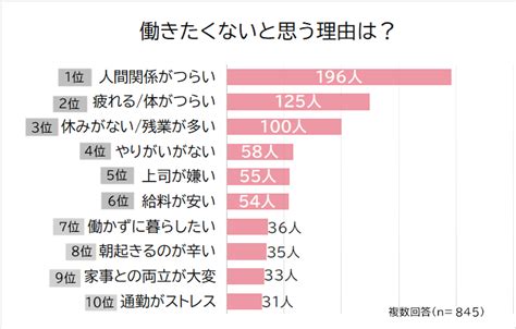 働きたくないと思う理由は何？働く男女1000人のアンケート調査結果と5つのおすすめ対処法 株式会社ビズヒッツ