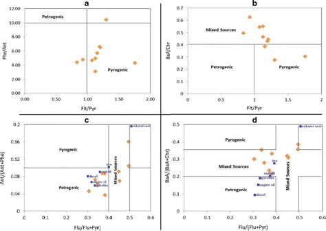 The Plots From Characteristic Isomeric Ratios Of Pahs In Soluble Water