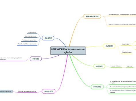 Comunicaci N La Comunicaci N Afectiva Mind Map