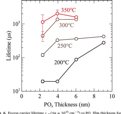 Figure 2 From Investigation Of Crystalline Silicon Surface Passivation