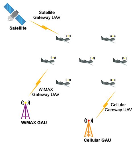 Electronics Free Full Text Software Defined Networking For Unmanned