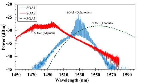 Ase Spectra Of Soa Soa And Soa At Their Highest Current Setting