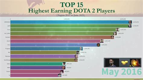 Top 15 Highest Earning Dota 2 Players In The World YouTube