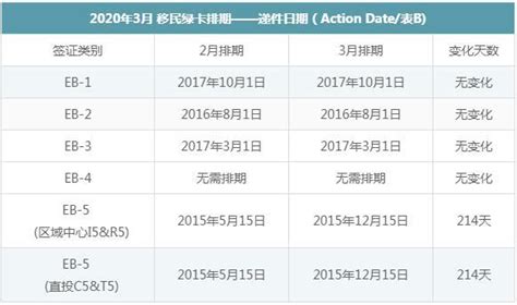 2020年3月美国绿卡排期公布 知乎