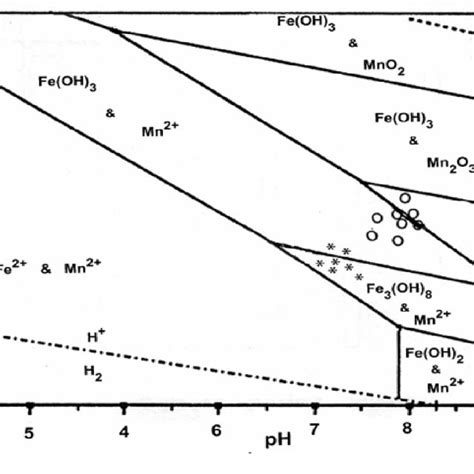 Equilibrium Reactions Of Manganese And Iron Oxides Commonly Found In