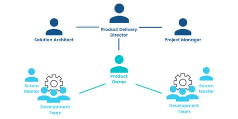 Software Development Team Structure Best Practices