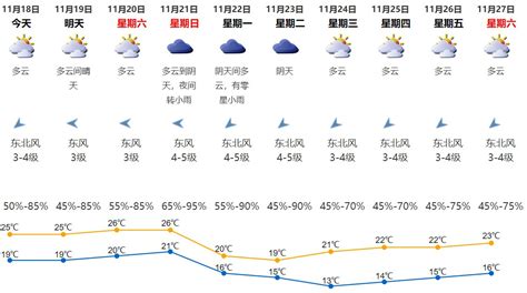 2021年11月18日深圳天气多云气温19 25℃深圳之窗